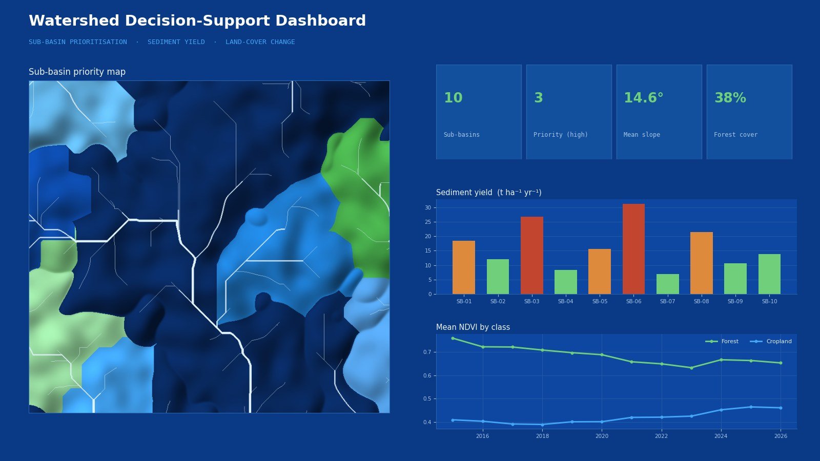 Dashboard combining a sub-basin priority map with indicator charts