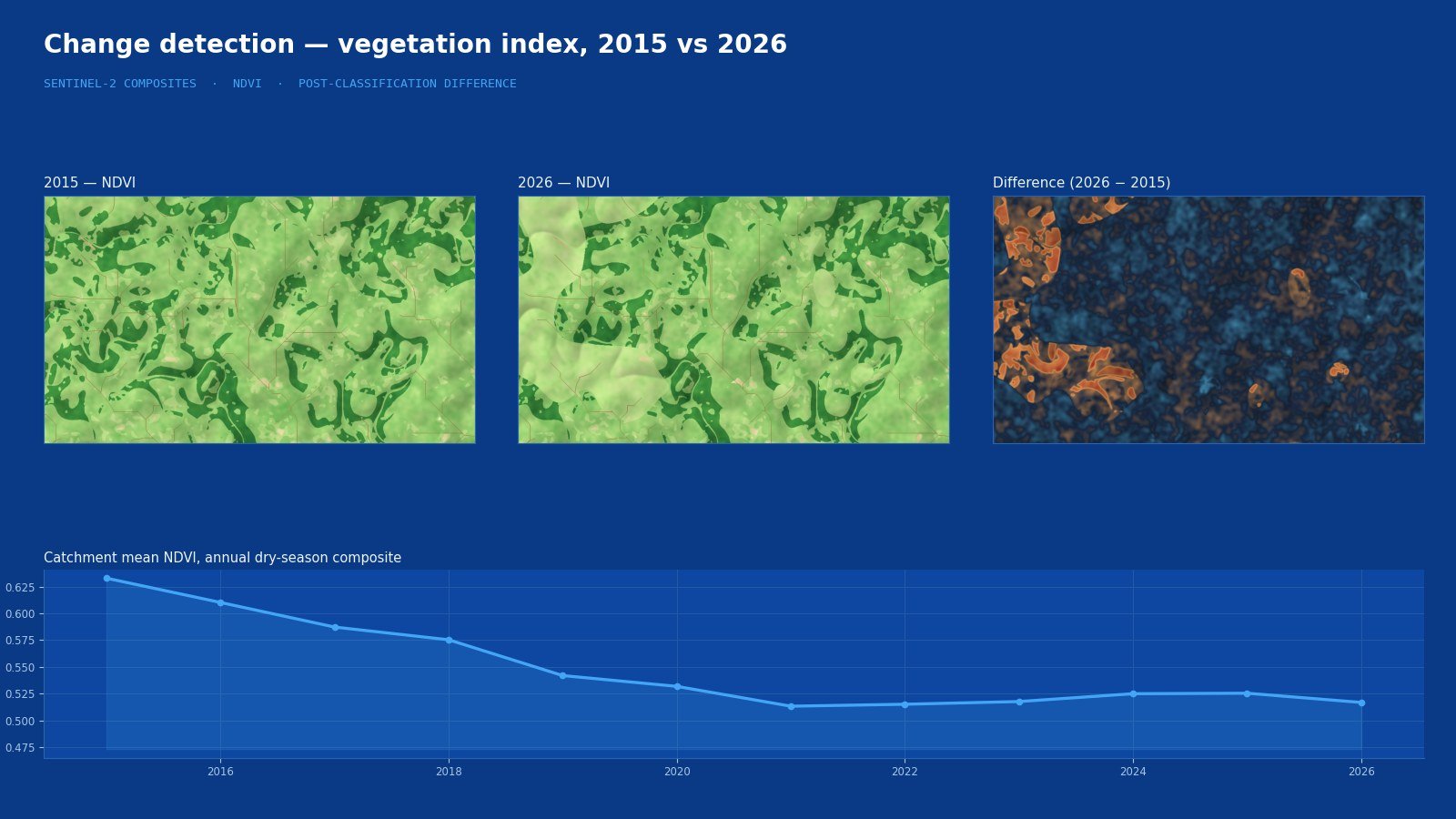 Two-date vegetation index comparison with a difference map and trend chart